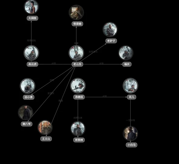 归队人物关系图